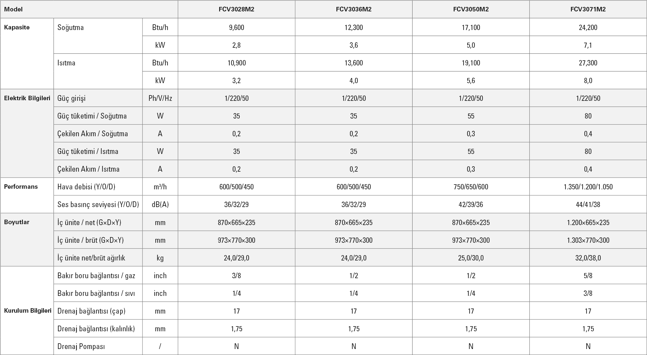 Viessmann VRF Yer Tavan Tipi İç Ünite Teknik Tablo 9600-24200 BTU/h