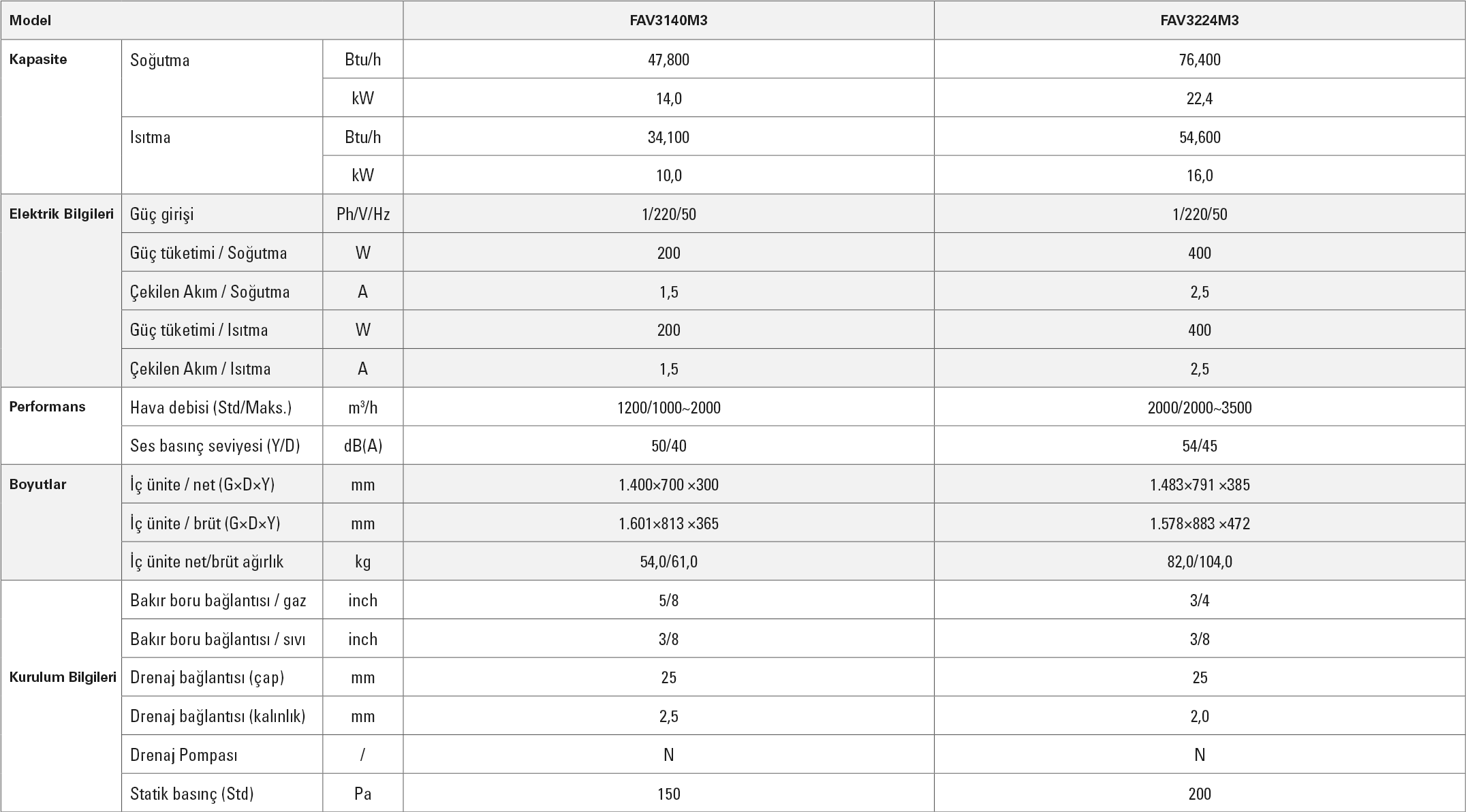 Viesmann VRF Taze Hava Kanallı İç Ünite Teknik Tablo 47800-76400 BTU/h